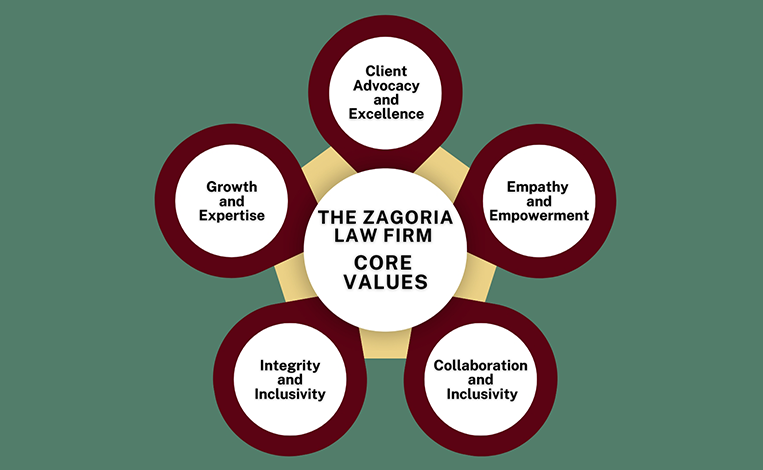 Los Valores Fundamentales de Zagoria Law Firm