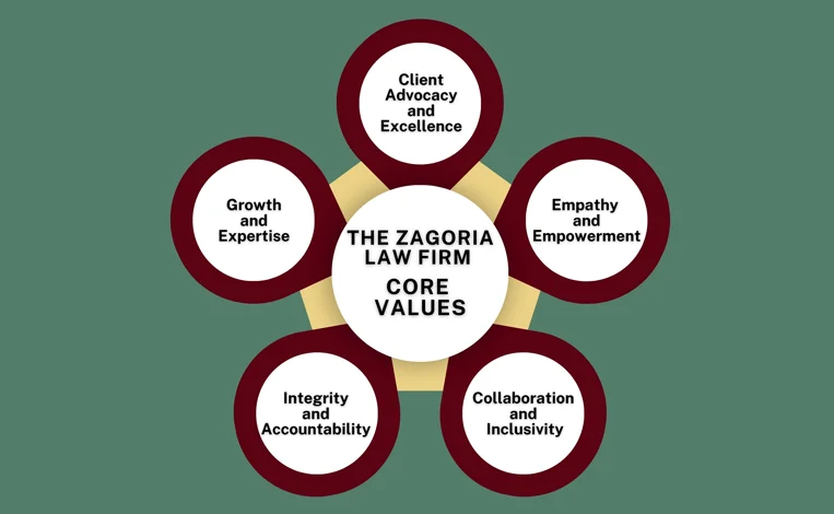 Los Valores Fundamentales de Zagoria Law Firm